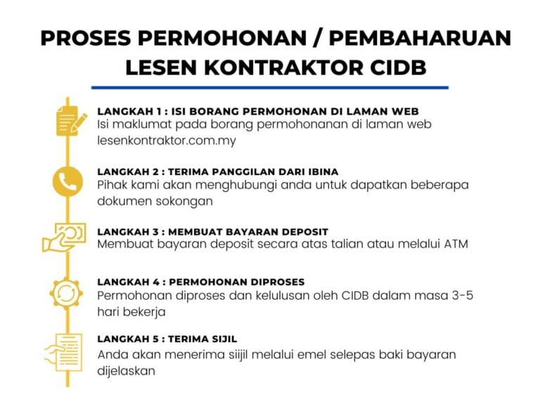 lesen kontraktor g7, Lesen Kontraktor G7